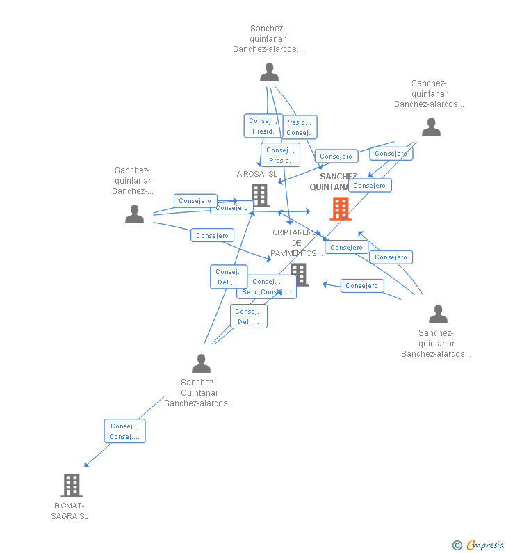 Vinculaciones societarias de SANCHEZ QUINTANAR SL