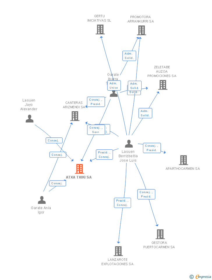 Vinculaciones societarias de ATXA TXIKI SA