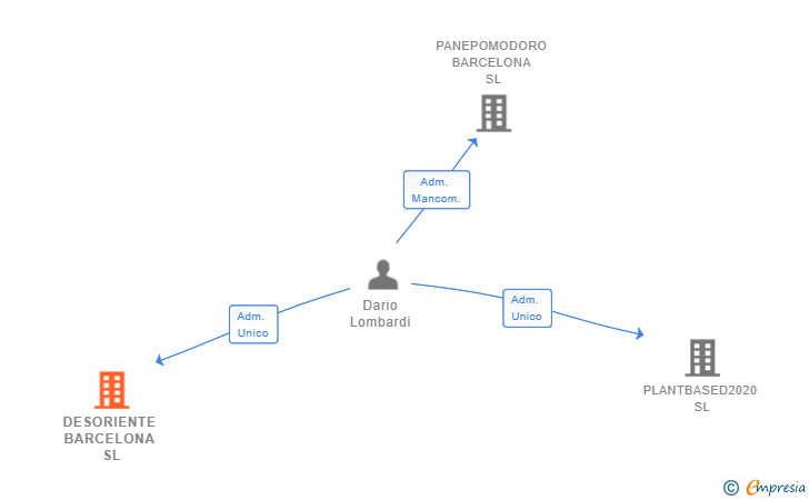 Vinculaciones societarias de DESORIENTE BARCELONA SL