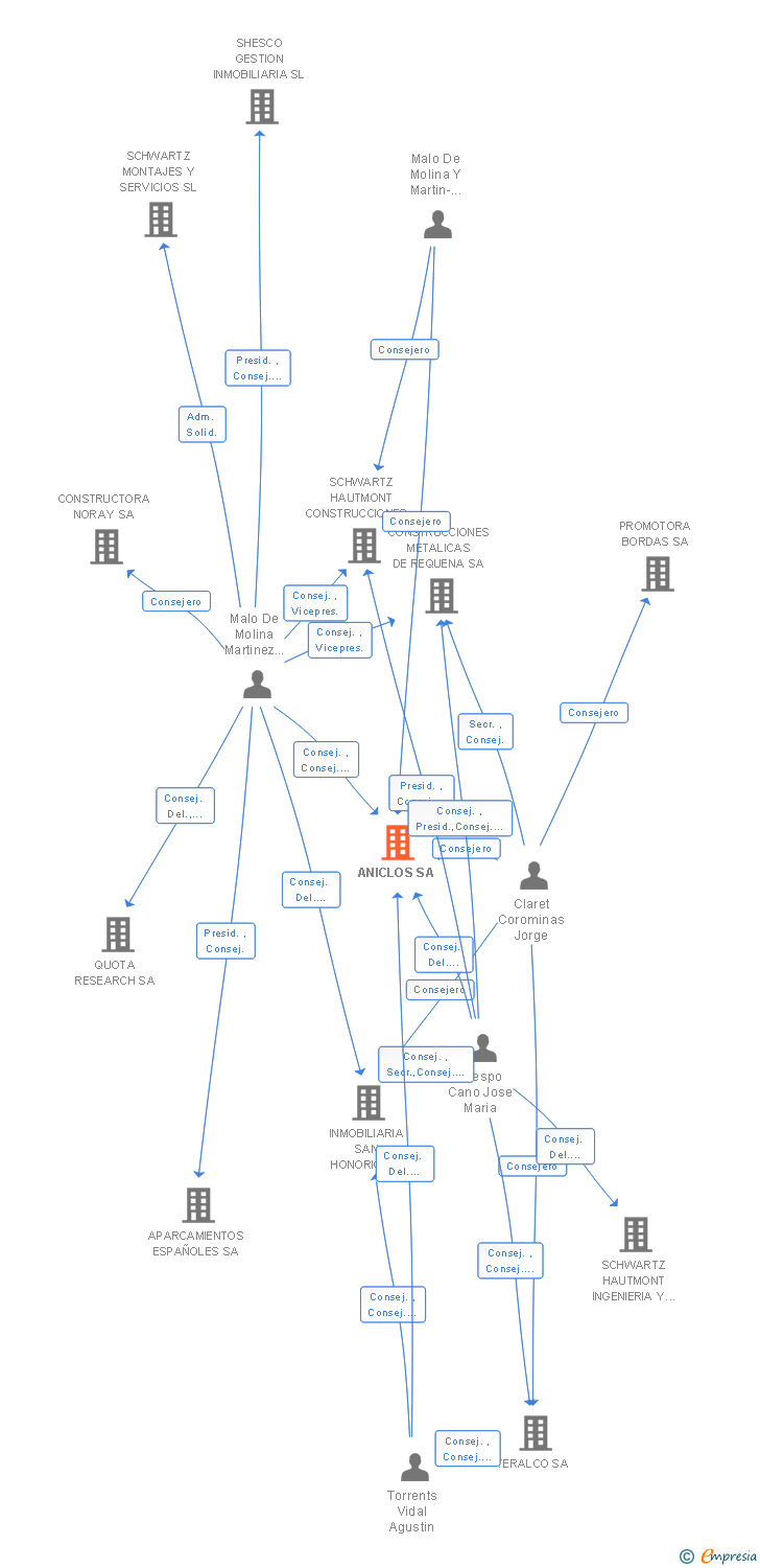 Vinculaciones societarias de ANICLOS SA