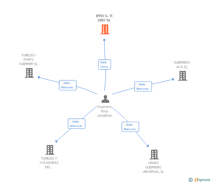 Vinculaciones societarias de IPRO G. R 2007 SL