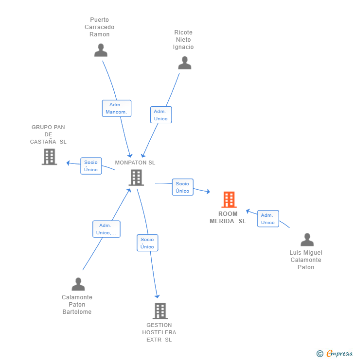 Vinculaciones societarias de ROOM MERIDA SL