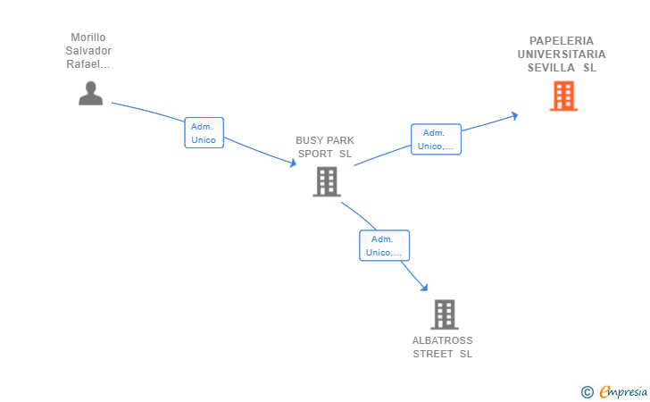 Vinculaciones societarias de PAPELERIA UNIVERSITARIA SEVILLA SL