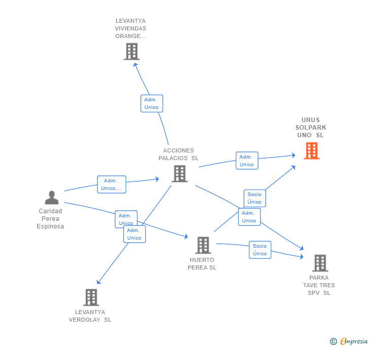 Vinculaciones societarias de URUS SOLPARK UNO SL