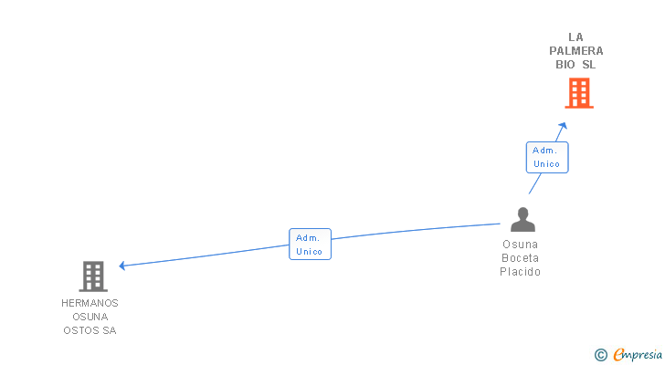 Vinculaciones societarias de LA PALMERA BIO SL