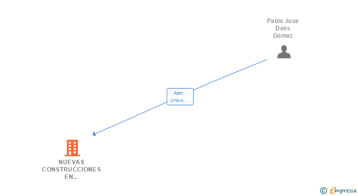 Vinculaciones societarias de NUEVAS CONSTRUCCIONES EN ARGELIA SL