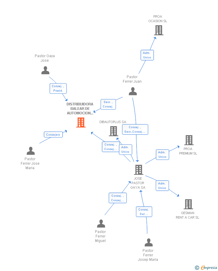 Vinculaciones societarias de DISTRIBUIDORA BALEAR DE AUTOMOCION 2000 SA