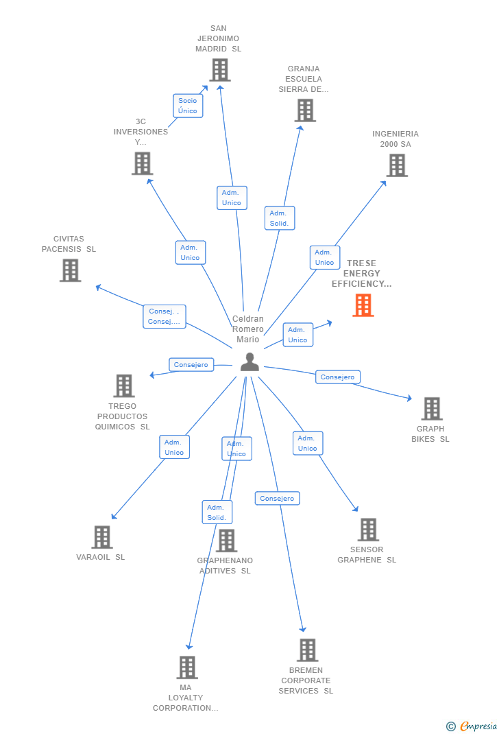 Vinculaciones societarias de TRESE ENERGY EFFICIENCY SL
