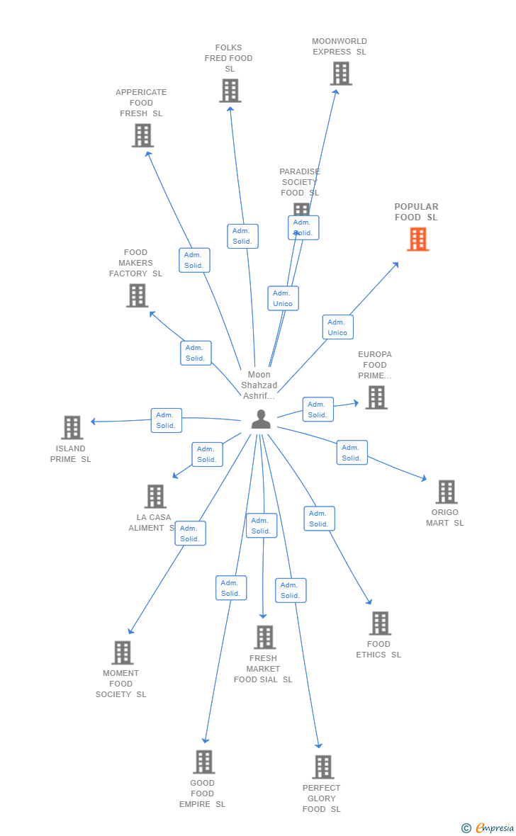 Vinculaciones societarias de POPULAR FOOD SL
