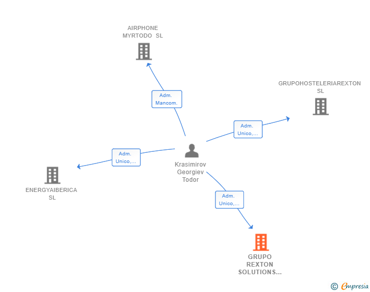 Vinculaciones societarias de GRUPO REXTON SOLUTIONS SL