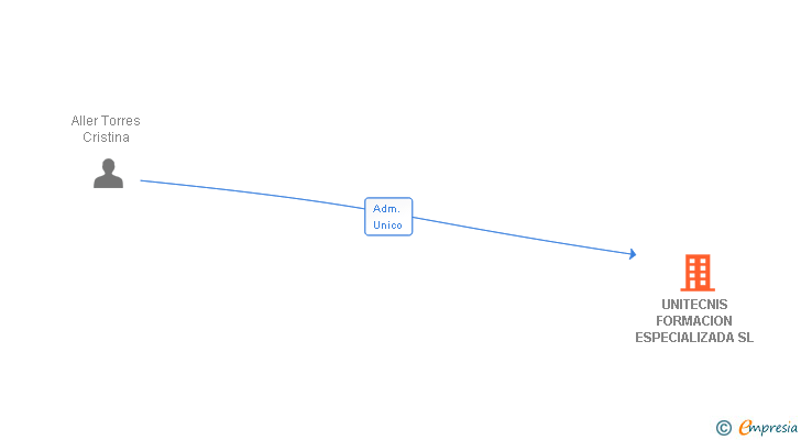 Vinculaciones societarias de UNITECNIS FORMACION ESPECIALIZADA SL