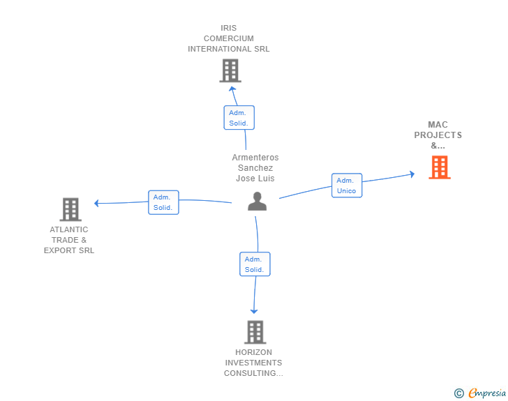 Vinculaciones societarias de MAC PROJECTS & INVESTMENTS SL