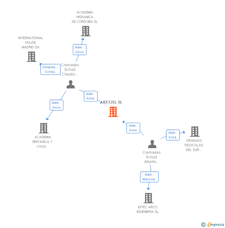 Vinculaciones societarias de JEETZEL SL