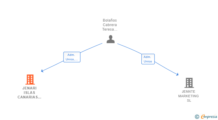 Vinculaciones societarias de JENARI ISLAS CANARIAS SL