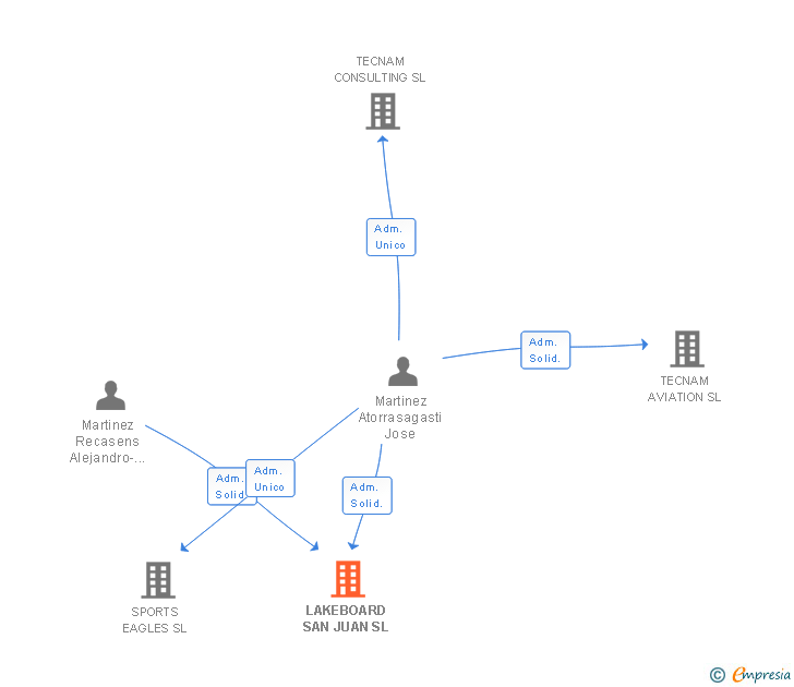 Vinculaciones societarias de LAKEBOARD SAN JUAN SL
