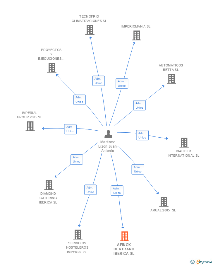 Vinculaciones societarias de AFINOX BERTRAND IBERICA SL
