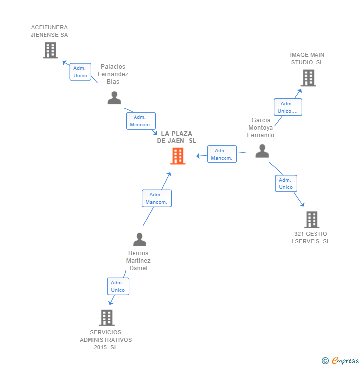 Vinculaciones societarias de LA PLAZA DE JAEN SL