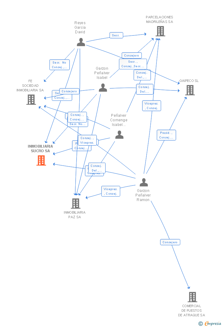 Vinculaciones societarias de INMOBILIARIA SUCRO SA