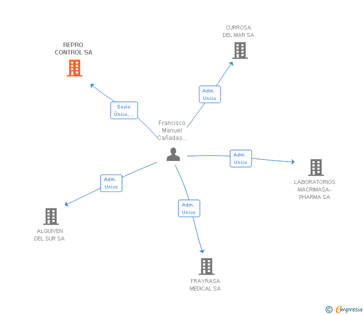 Vinculaciones societarias de REPRO CONTROL SL