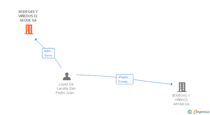 Vinculaciones societarias de BODEGAS Y VIÑEDOS EL SEQUE SA