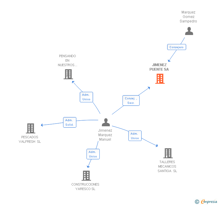 Vinculaciones societarias de JIMENEZ PUENTE SA