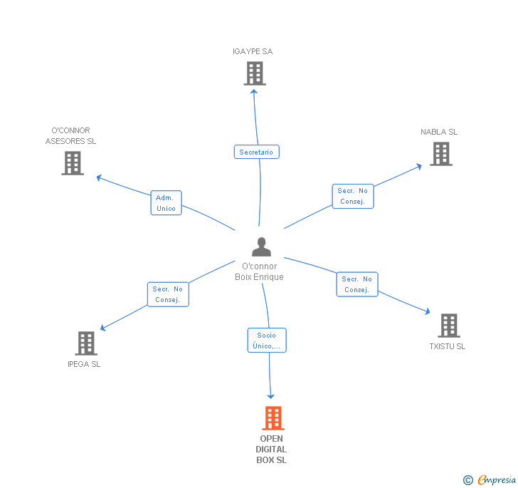 Vinculaciones societarias de OPEN DIGITAL BOX SL