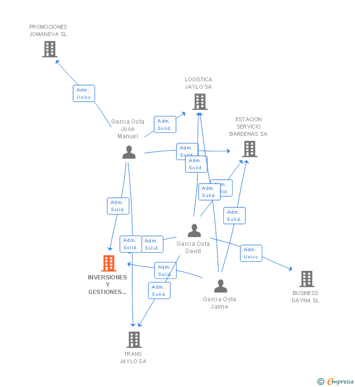 Vinculaciones societarias de INVERSIONES Y GESTIONES JAYLO SL