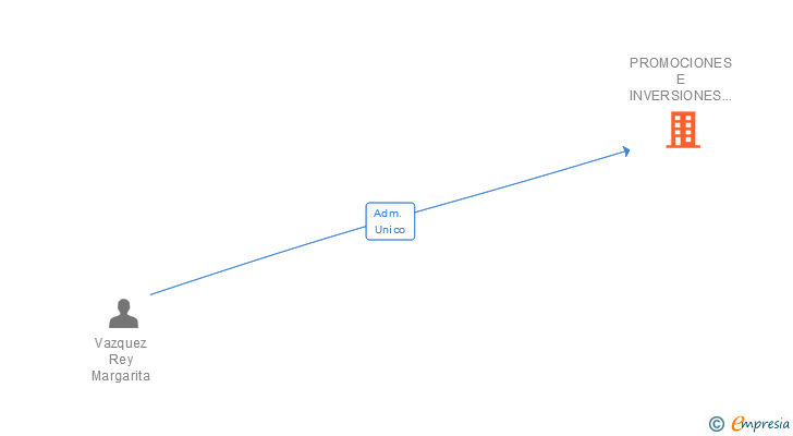 Vinculaciones societarias de PROMOCIONES E INVERSIONES VAZQUEZ TABOADA SL