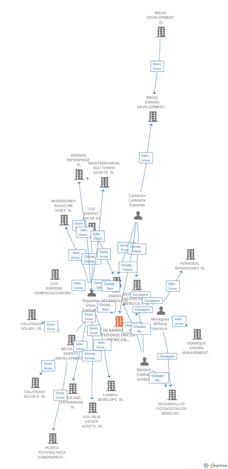 Vinculaciones societarias de DESARROLLOS FOTOVOLTAICOS IBERICOS 64 SL