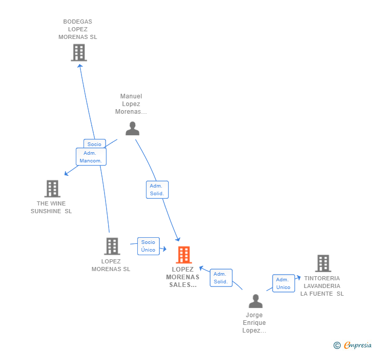 Vinculaciones societarias de LOPEZ MORENAS SALES FORCE SL