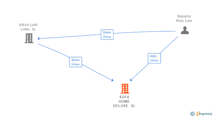 Vinculaciones societarias de SOFA HOME DELUXE SL