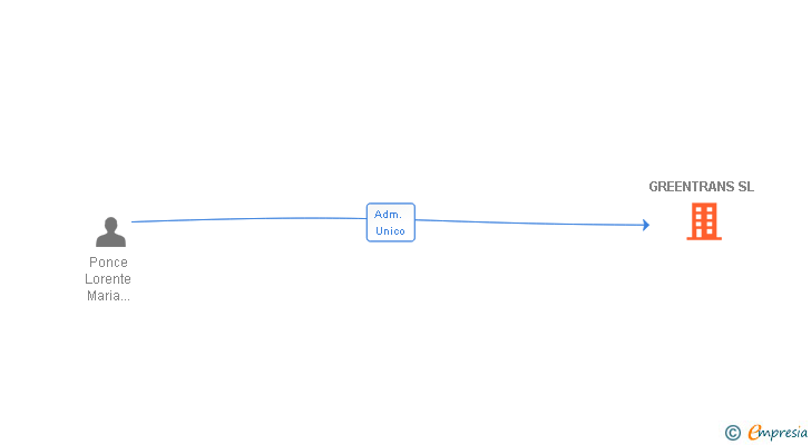 Vinculaciones societarias de GREENTRANS SL