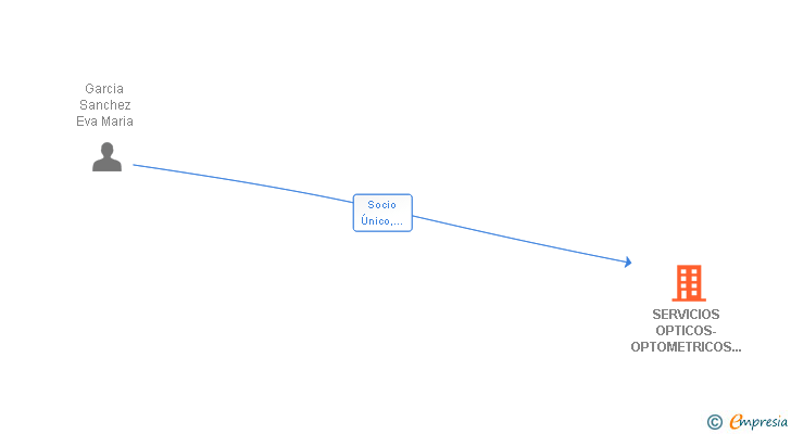 Vinculaciones societarias de SERVICIOS OPTICOS-OPTOMETRICOS EVISION SL