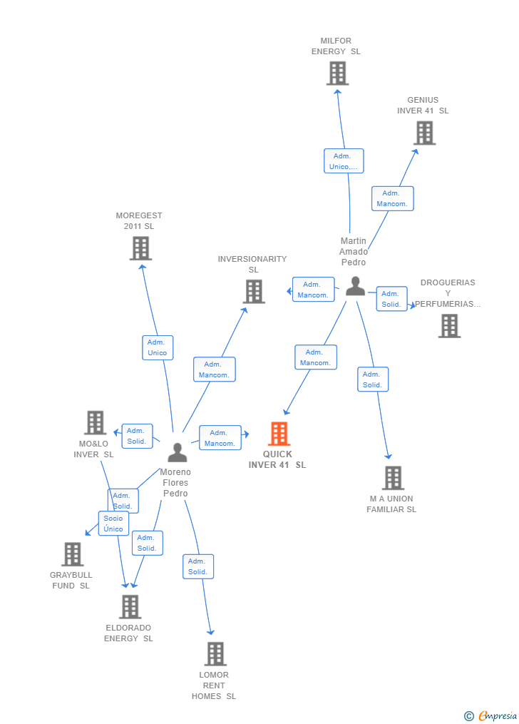 Vinculaciones societarias de QUICK INVER 41 SL
