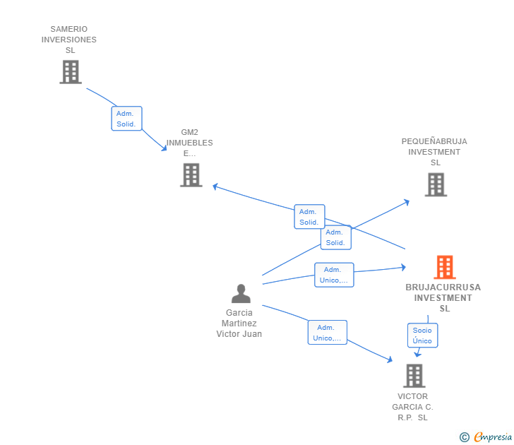 Vinculaciones societarias de BRUJACURRUSA INVESTMENT SL