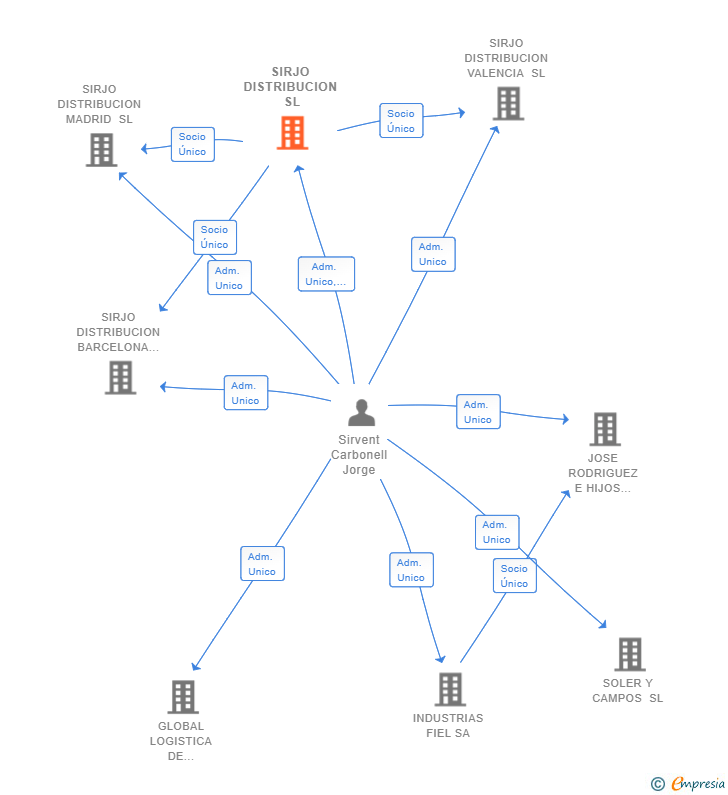 Vinculaciones societarias de SIRJO DISTRIBUCION SL