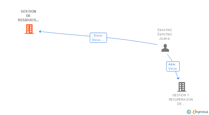 Vinculaciones societarias de GESTION DE RESIDUOS SAN JUAN SL