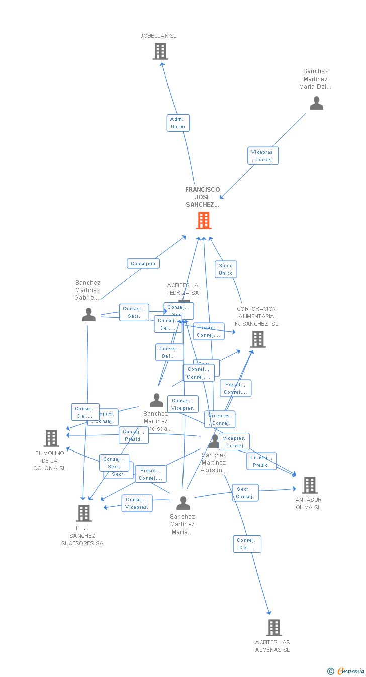 Vinculaciones societarias de FRANCISCO JOSE SANCHEZ FERNANDEZ SA