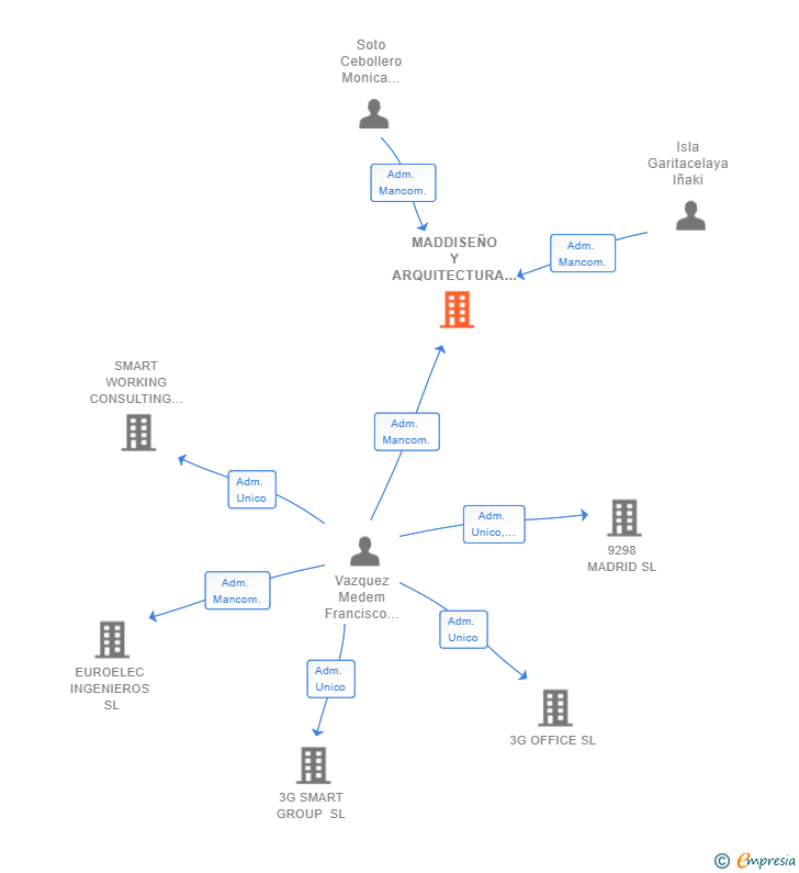 Vinculaciones societarias de MADDISEÑO Y ARQUITECTURA SL
