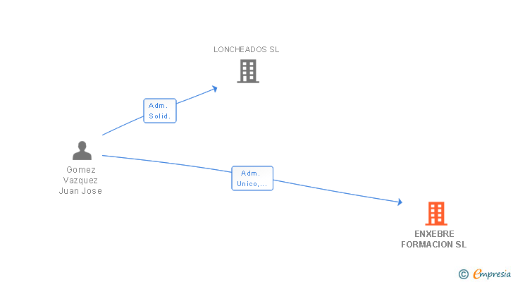 Vinculaciones societarias de ENXEBRE FORMACION SL