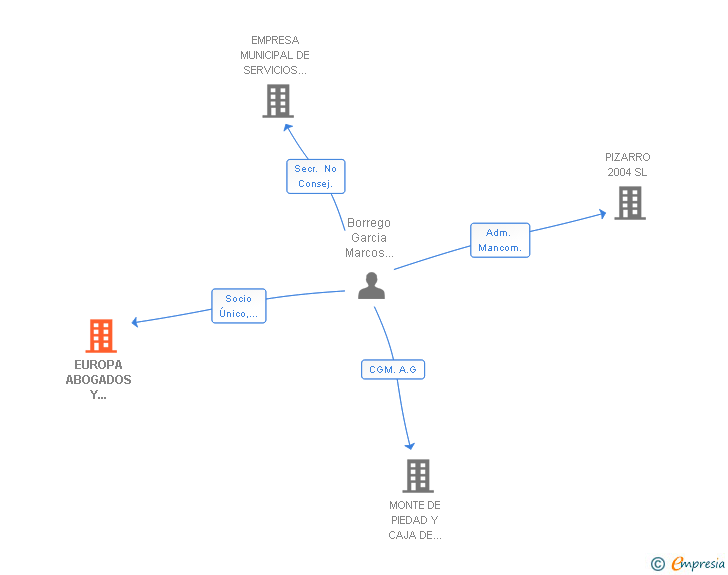 Vinculaciones societarias de EUROPA ABOGADOS Y CONSULTORES SLP