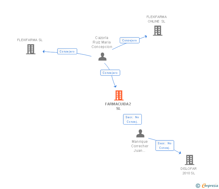 Vinculaciones societarias de FARMACUIDA2 SL