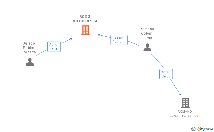 Vinculaciones societarias de BOX 3 INTERIORES SL