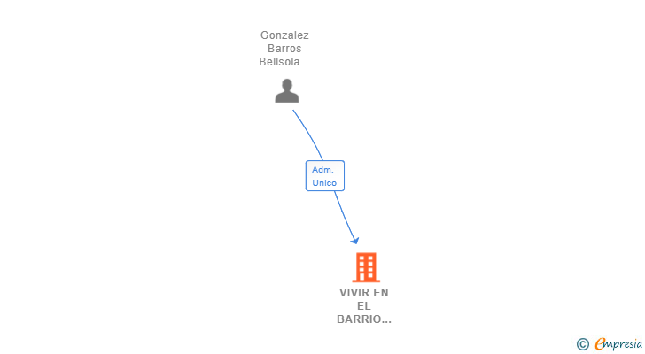 Vinculaciones societarias de VIVIR EN EL BARRIO 2021 SL