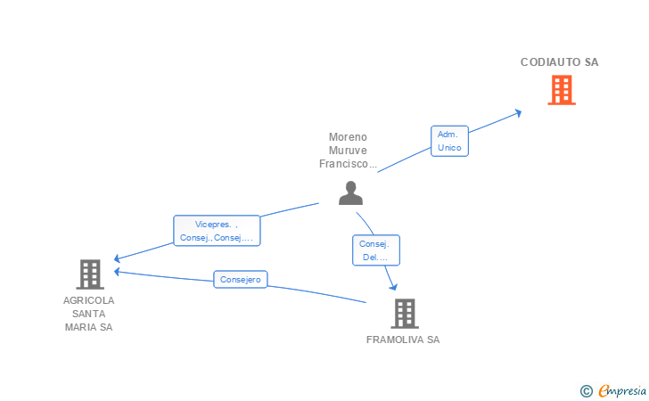 Vinculaciones societarias de CODIAUTO SA