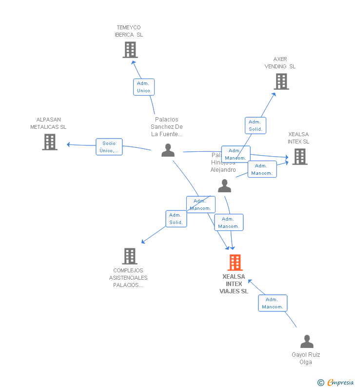 Vinculaciones societarias de XEALSA INTEX VIAJES SL