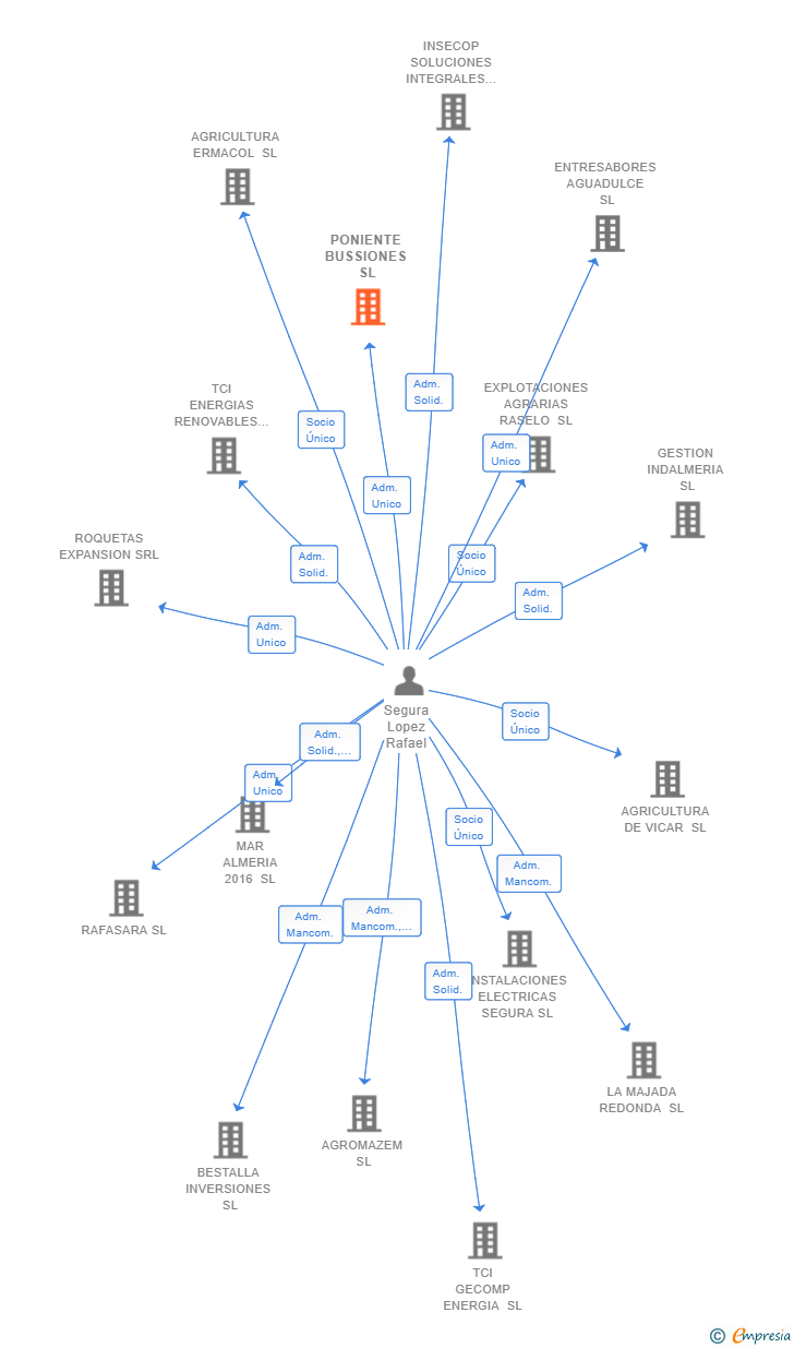 Vinculaciones societarias de PONIENTE BUSSIONES SL