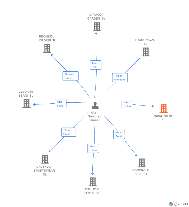 Vinculaciones societarias de NAVARDOM SL
