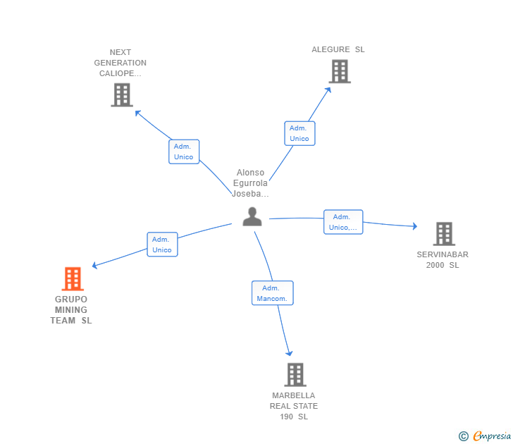 Vinculaciones societarias de GRUPO MINING TEAM SL