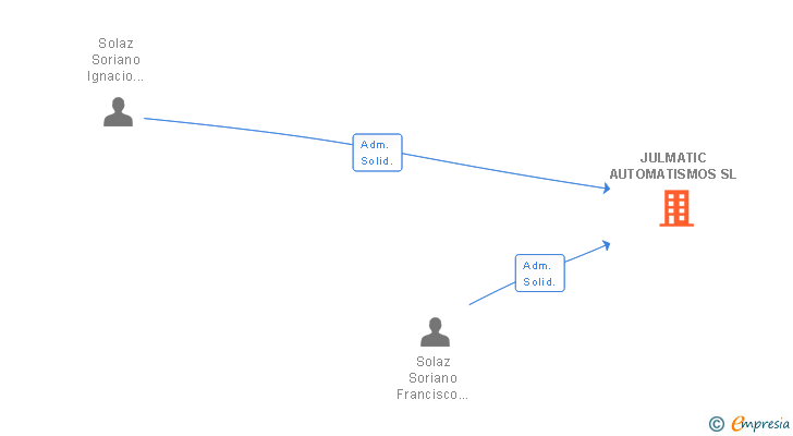 Vinculaciones societarias de JULMATIC AUTOMATISMOS SL